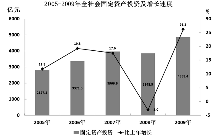 2009年国有内资单位完成投资在北京市全社会固定资产投资总额中所占比重比2008年： 