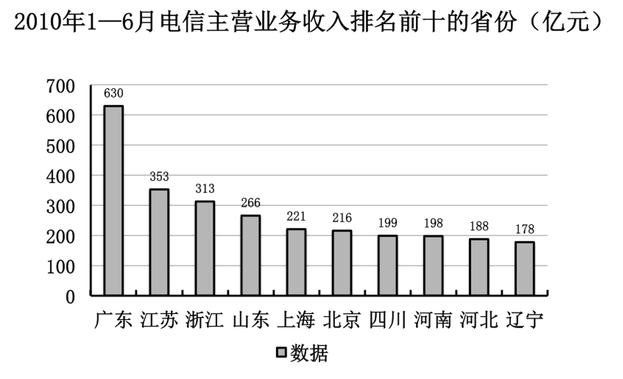 2010年1~6月，我国固定通信收入比上年同期减少约： 