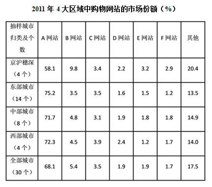 2011年中国服装网购总额年增长率为： 