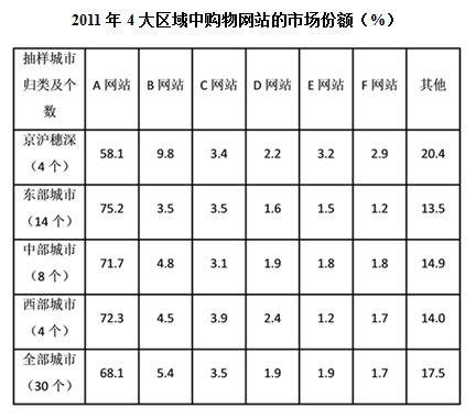 2011年上述表格所列的购物网站中，有2个以上区域市场化比其抽样市场平均份额高1个百分点的是： 