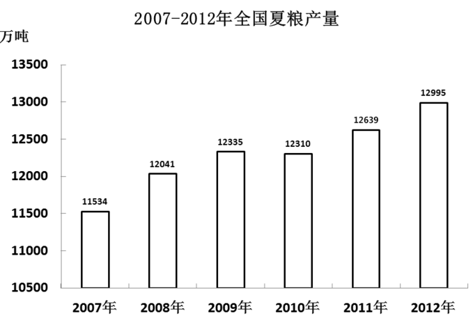 2002年全国夏粮产量约为： 