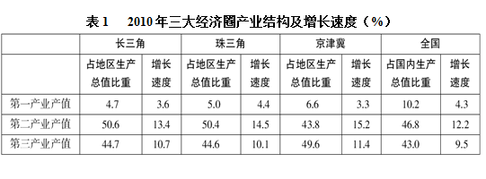 2010年，京津冀经济圈的哪一经济指标值居三大经济圈之首： 