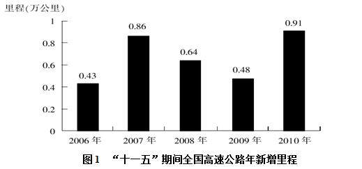 关于我国“十一五”期间高速公路建设状况，能够从资料中推出的是： 