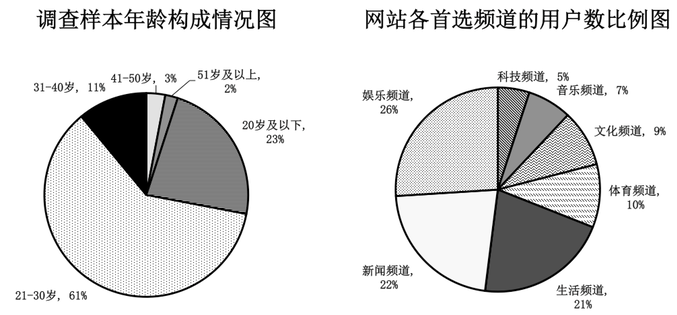 如果有企业在该网站上播放广告，企业产品定位是31—40岁的人群，那么它播放广告的频道应该首选： 