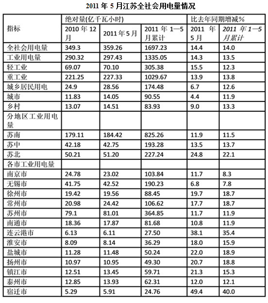 如果2011年1~5月苏南、苏中和苏北用电量的月平均增速分别用表示。则下列正确的是： 