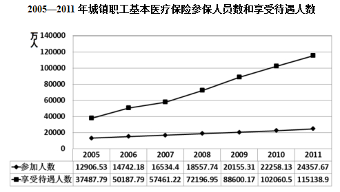 2005-2011年，城镇职工基本医疗保险平均实际报销比例同比增长最快的是： 