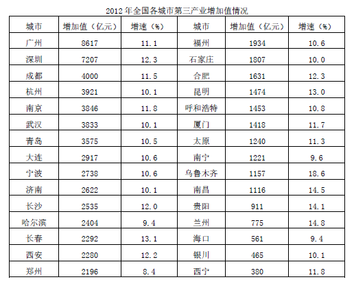 2012年广州市与西宁市第三产业增加值相差： 