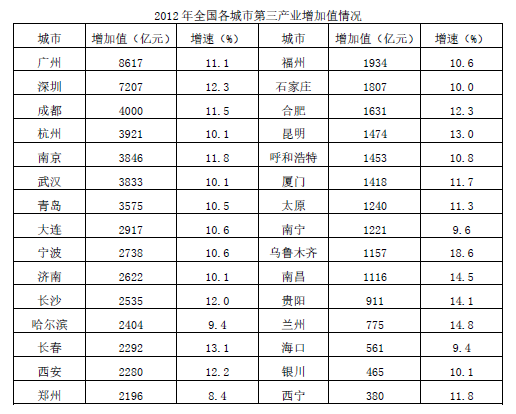 2012年全国各城市第三产业增长速度最快的是： 