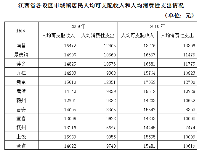 2010年全省城镇居民人均消费性支出增长约： 