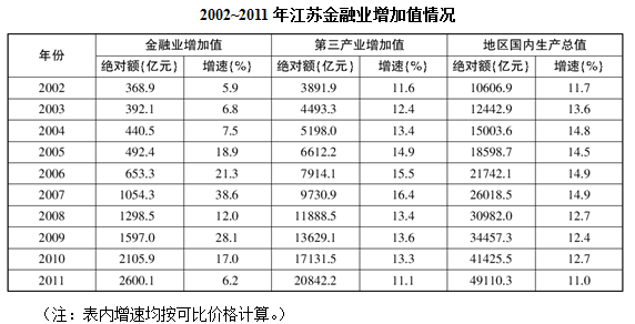 2003~2011年九年，江苏金融业增加值年增量最多的年份是： 