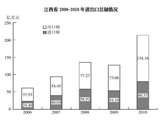 2010年进出口贸易总额比2006年增长约： 