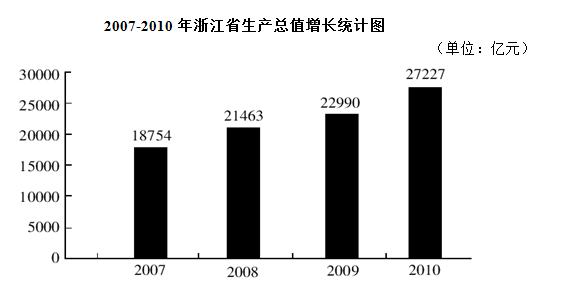 2010年，浙江第一产业的增加值约为： 