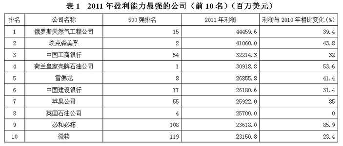 2011年收入增长最快的公司（前10名）中，2010年收入最高的公司的收入是收入最低的公司的多少倍： 