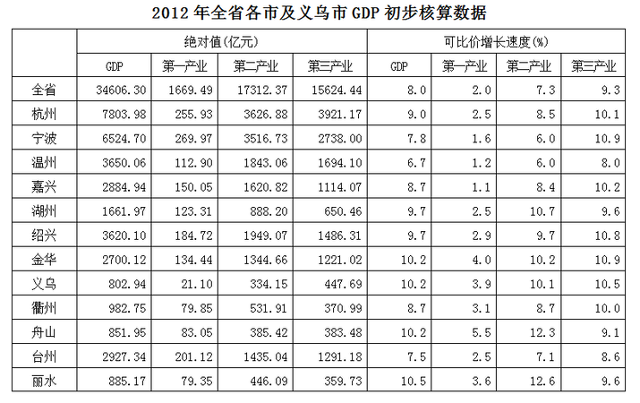 第一产业增加值可比价增长速度最快的市的第一产业增加值比最慢的市： 