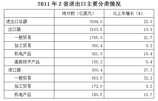2010年，该省的出口额比进口额约多： 