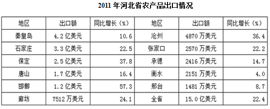 2011年11月，河北省农产品进出口额占全年的比重为： 