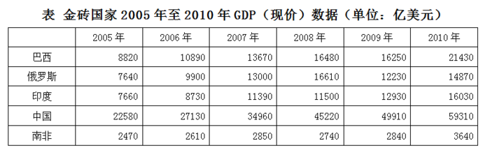 下图为2010年金砖国家GDP的比重构成图，环形部分2与5对应的国家是： 