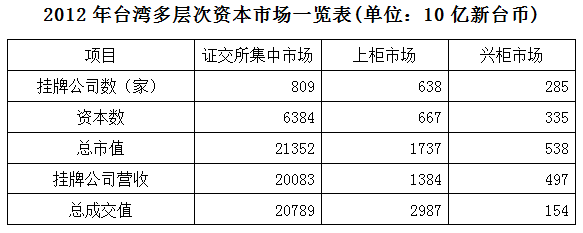 2012年，台湾某企业实收资本额为2亿新台币，该企业最近2个年度会计报表获利能力均为3%，该企业最适 