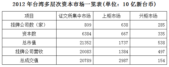 2012年世界交易所联合会（WFE）会员总市值为： 