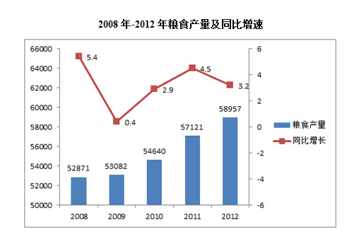 2012年秋粮产量约占全年粮食总产量为： 