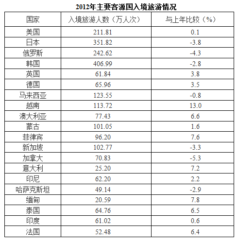 2012年，农村居民国内旅游人数占全国国内旅游人数的比例约为： 