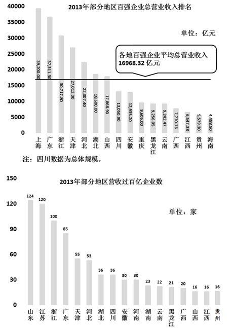 2013年，上海市与海南省百强企业总营业收入相差： 