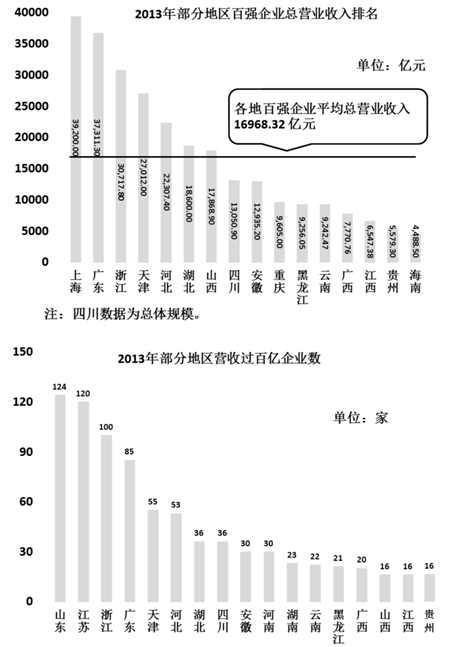 2013年营业收入过百亿企业数地区中，达到或超过百家企业的地区有： 