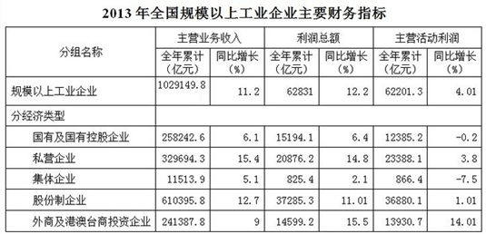 在下列说法中，共有几个说法与资料相符：Ⅰ.2012年规模以上工业企业的利润总额多于主营活动利润Ⅱ.2 