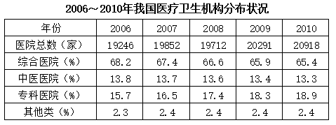2007~2010年间，中医医院占医院总数比重同比下降最快的一年是： 