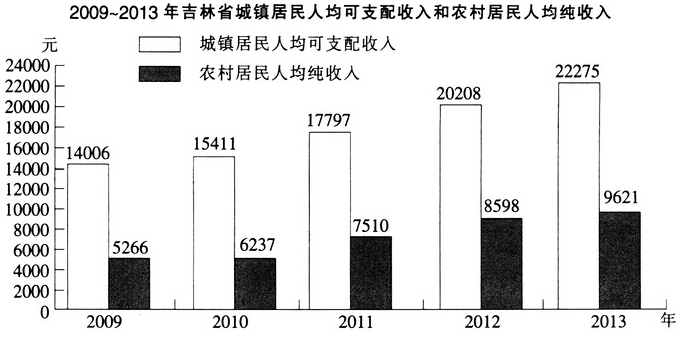 2013年吉林省城镇居民人均可支配收入比上年增长： 