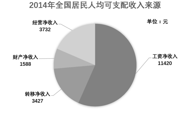 2013年城镇居民人均可支配收入比农村居民人均可支配收入多（ ）元 