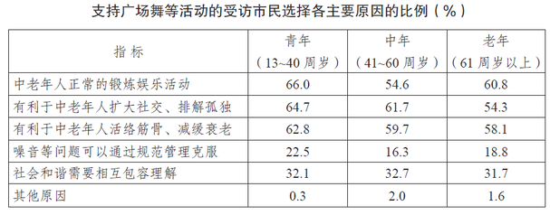 如果此次调查的受访者数量为1000名，则支持广场舞等活动的人数为： 