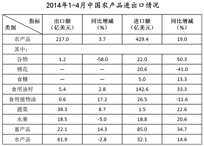 2013年1～4月，以下农产品进出口贸易额呈现顺差关系的是： 