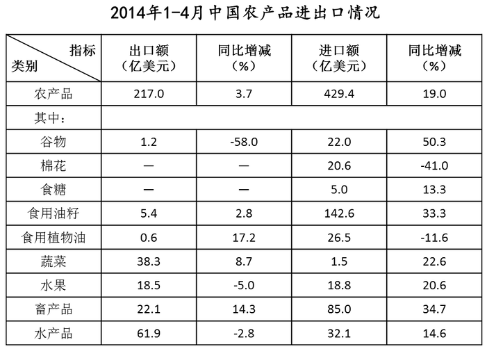 2014年1～4月，食用植物油进出口总额比上年同期约： 