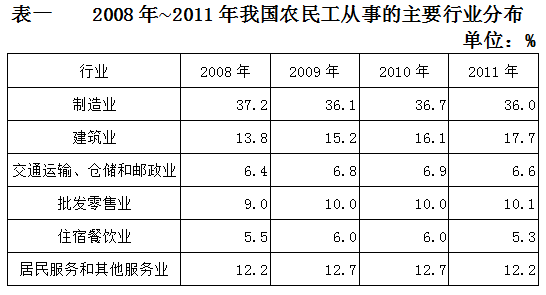在表2所列主要行业中，2011年东部地区在该行业中从业的农民工数量占该地区农民工总数的比重高于全国总 