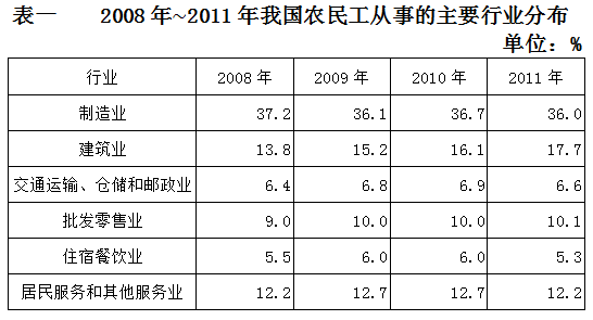 下列关于全国农民工在不同行业从业人数占农民工总数比重的描述与资料相符的是： 