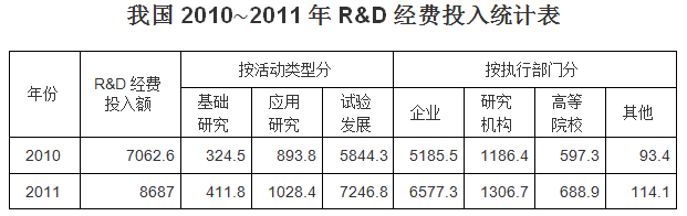 2010及2011两年间，企业R&D经费投入金额约是高等院校的多少倍： 