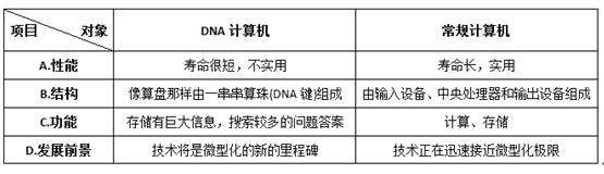 编制《DNA计算机与常规计算机的比较表》，其中不正确的一项是： 