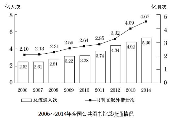 2012～2014年，平均每流通人次约产生多少册次的书刊文献外借： 