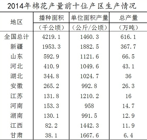 如果2014年安徽省的棉花单位面积产量能够达到全国平均水平，那么其棉花总产量将达到约多少万吨： 