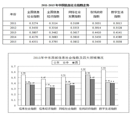 2011-2015年间，中国各领域信息社会指数中出现起伏变化的是: 