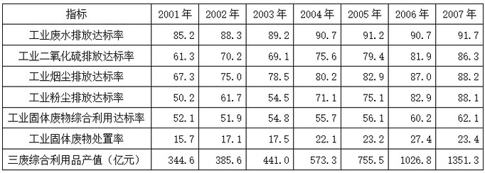 2006年，“三废”综合利用产品产值比2001年增长了： 