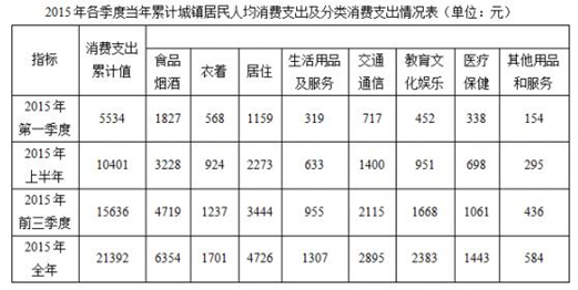 2015年，城镇居民人均消费支出最少的季度是： 