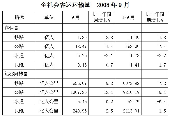 与上年同期相比，2008年1-9月增长速度最快的是： 