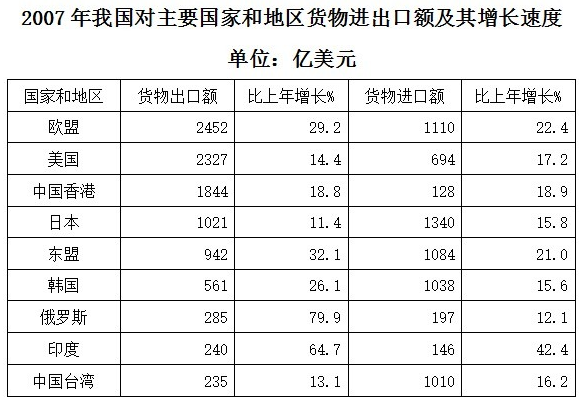 2007年我国对主要国家和地区货物进出口贸易逆差额(进口额-出口额)最大的国家（地区）是： 