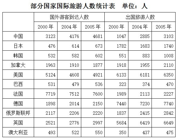 2000~2005年，以下四国中出国旅游人数平均增长速度最快的是： 