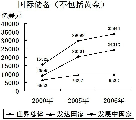 假设黄金价格为500美元/盎司，那么表中各年黄金储备量均超过相应年份国际储备量的国家有多少个： 