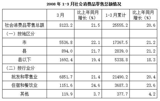 2008年1~2月县以下社会消费品零售总额比上年同期增长了： 