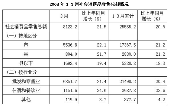 假设自2008年第一季度起，县级社会消费品零售总额每季度增长10%，则2009年第一季度县级社会消费 