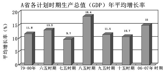 已知A省2007年生产总值为9075亿元，“十一五”时期年均增长率不变，在2008年可实现的生产总值 